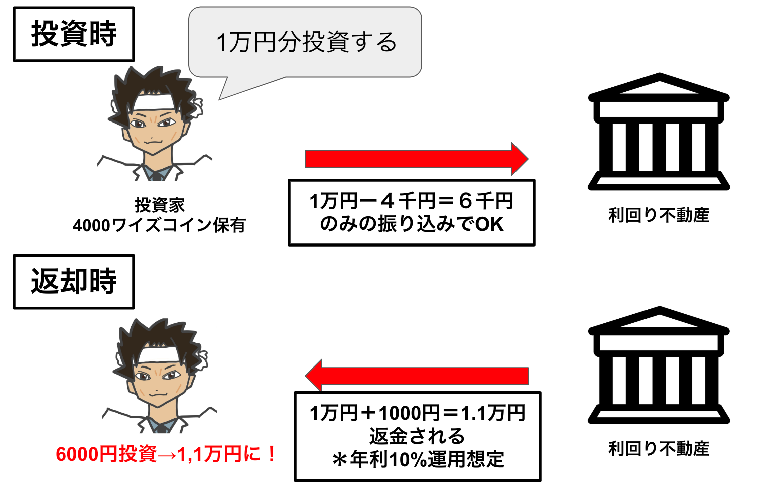 ワイズコインを投資時に充当するイメージ図