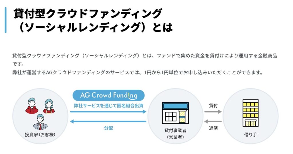 AGクラウドファンディングの評判は？怪しい・元本割れ実績を実投資レビューで解説の画像