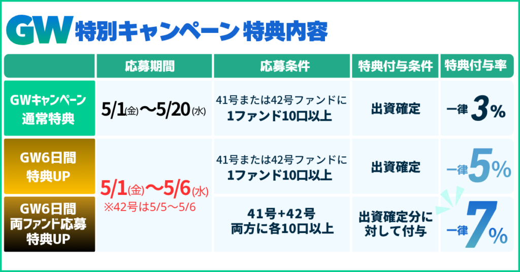DARWINfunding(ダーウィンファンディング)のキャンペーン情報！ポイントサイトも網羅！の画像