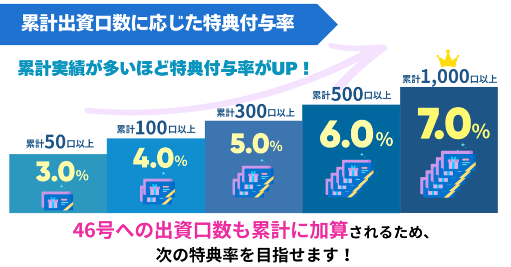 DARWINfunding(ダーウィンファンディング)のキャンペーン情報！ポイントサイトも網羅！の画像