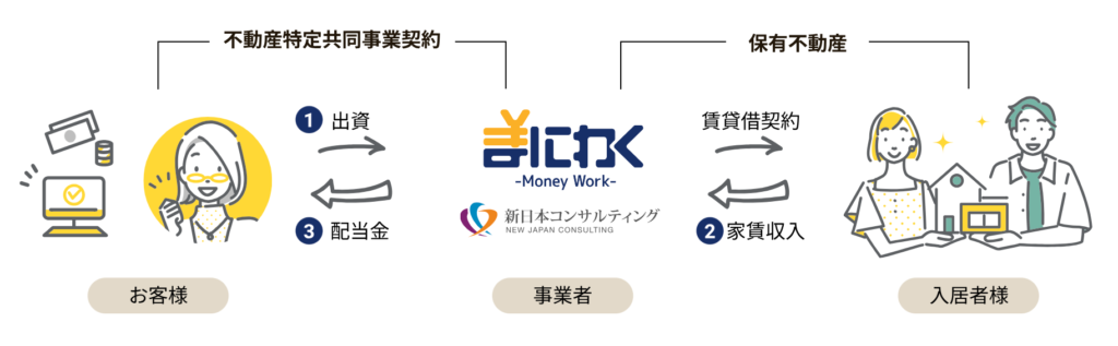 まにわくの評判は？特徴・注意点と運営会社の決算3期を投資家目線で解説の画像