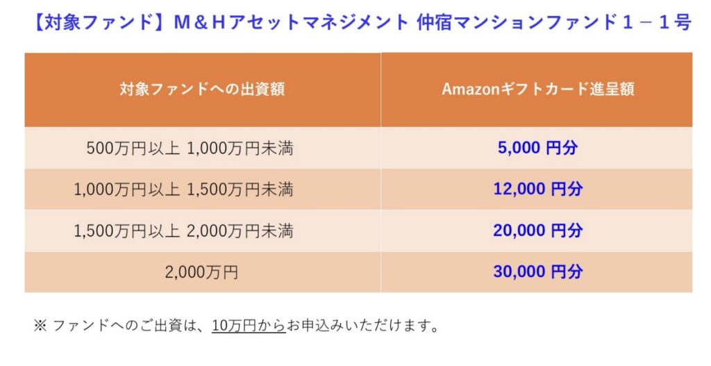 Funvestのキャンペーンコードやポイントサイト情報はここ！の画像