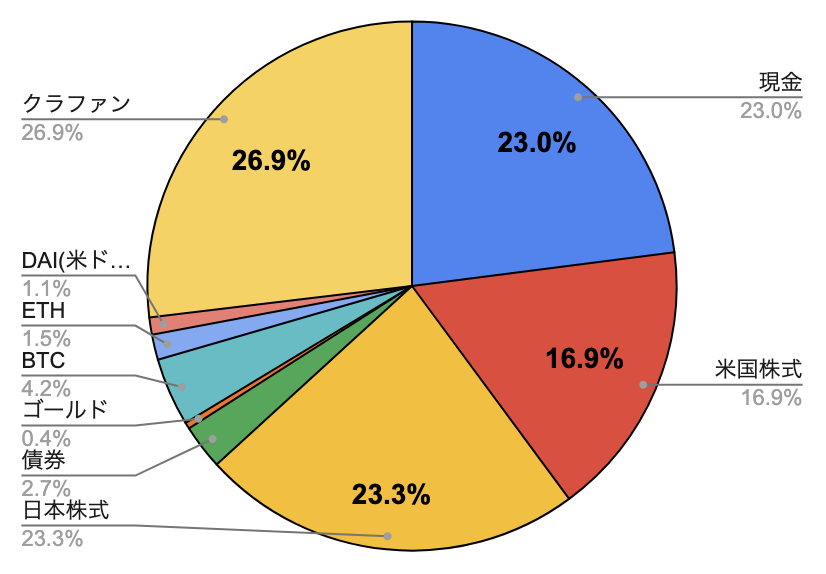 2026/4月！投資6年5ヶ月の資産状況！【じぇいの投資記録】の画像