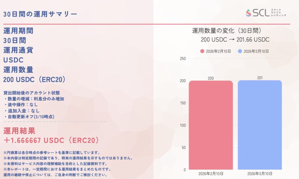 スマートクリプトレンディング(SCL)の運用実績!30日で200 USDC→201.66 USDCでしたの画像