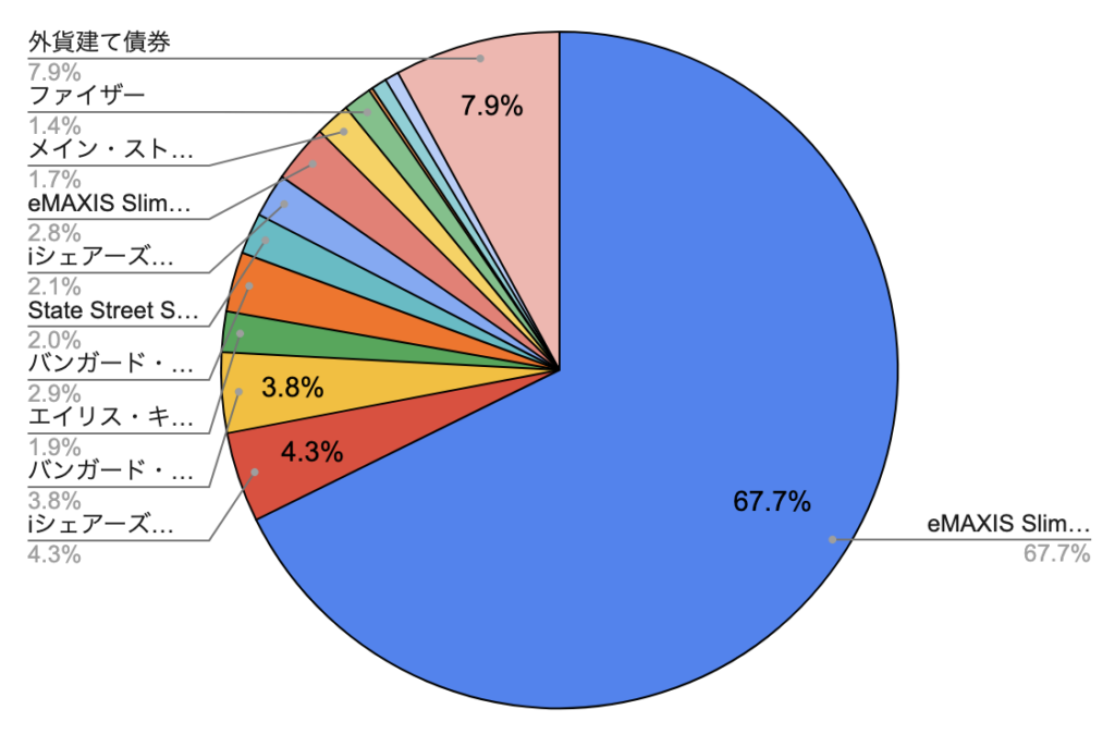 2026/4月！投資6年5ヶ月の資産状況！【じぇいの投資記録】の画像