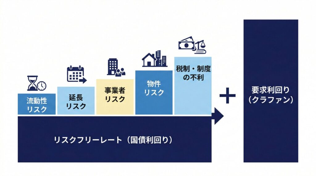 不動産クラウドファンディングの低利回り案件への投資考察！国債・社債・J-REIT・不動産STと比較の画像