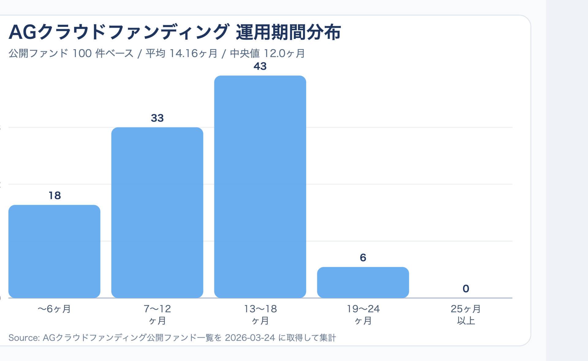 AGクラウドファンディングの直近100件の運用期間分布図