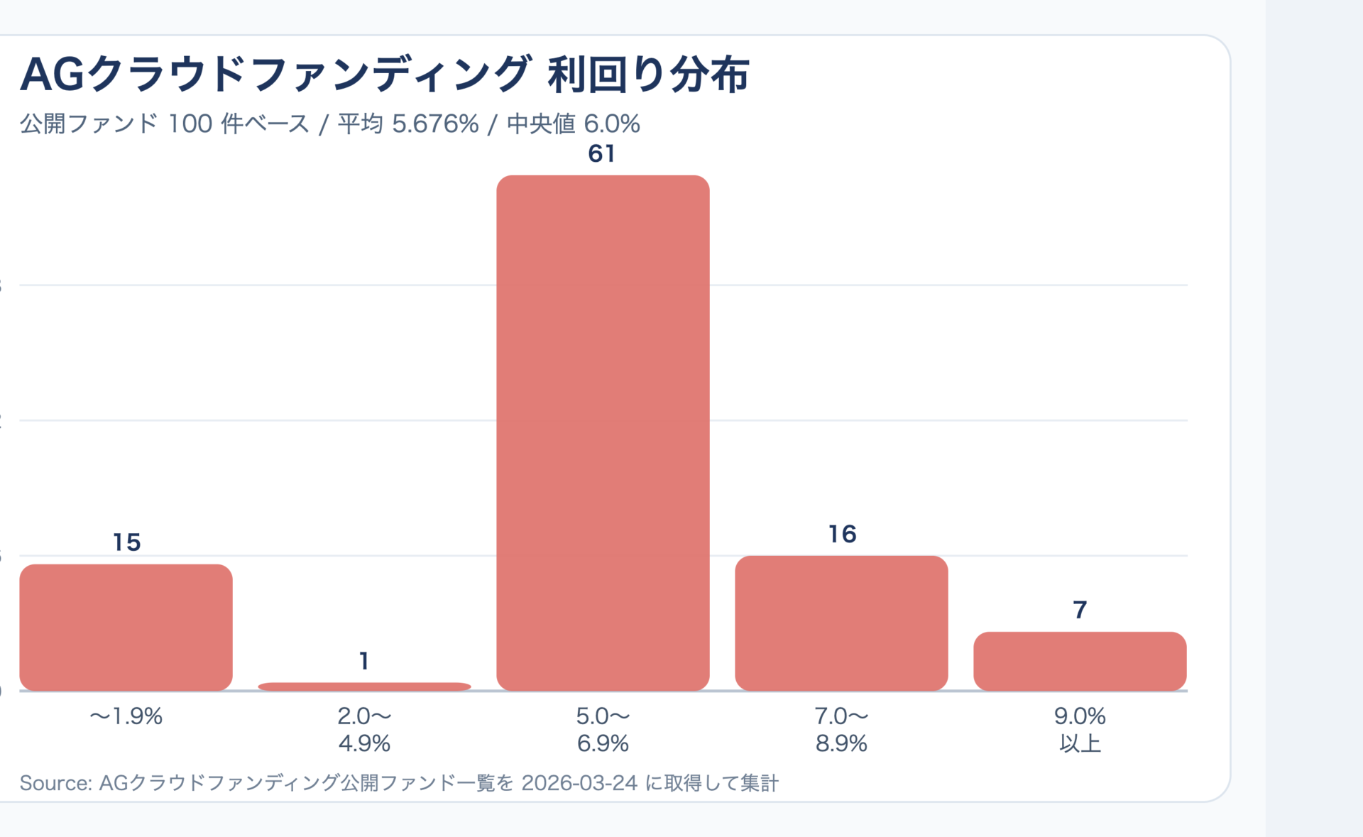 AGクラウドファンディングの直近100件の利回り分布図