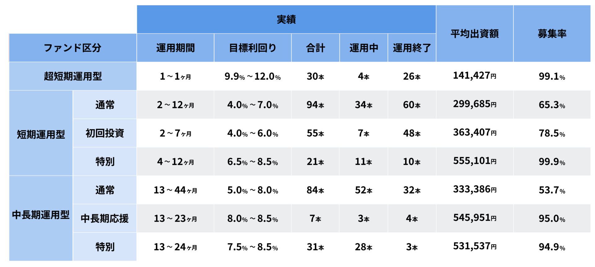 Alterna Bankの短期運用型と中長期運用型の構成比