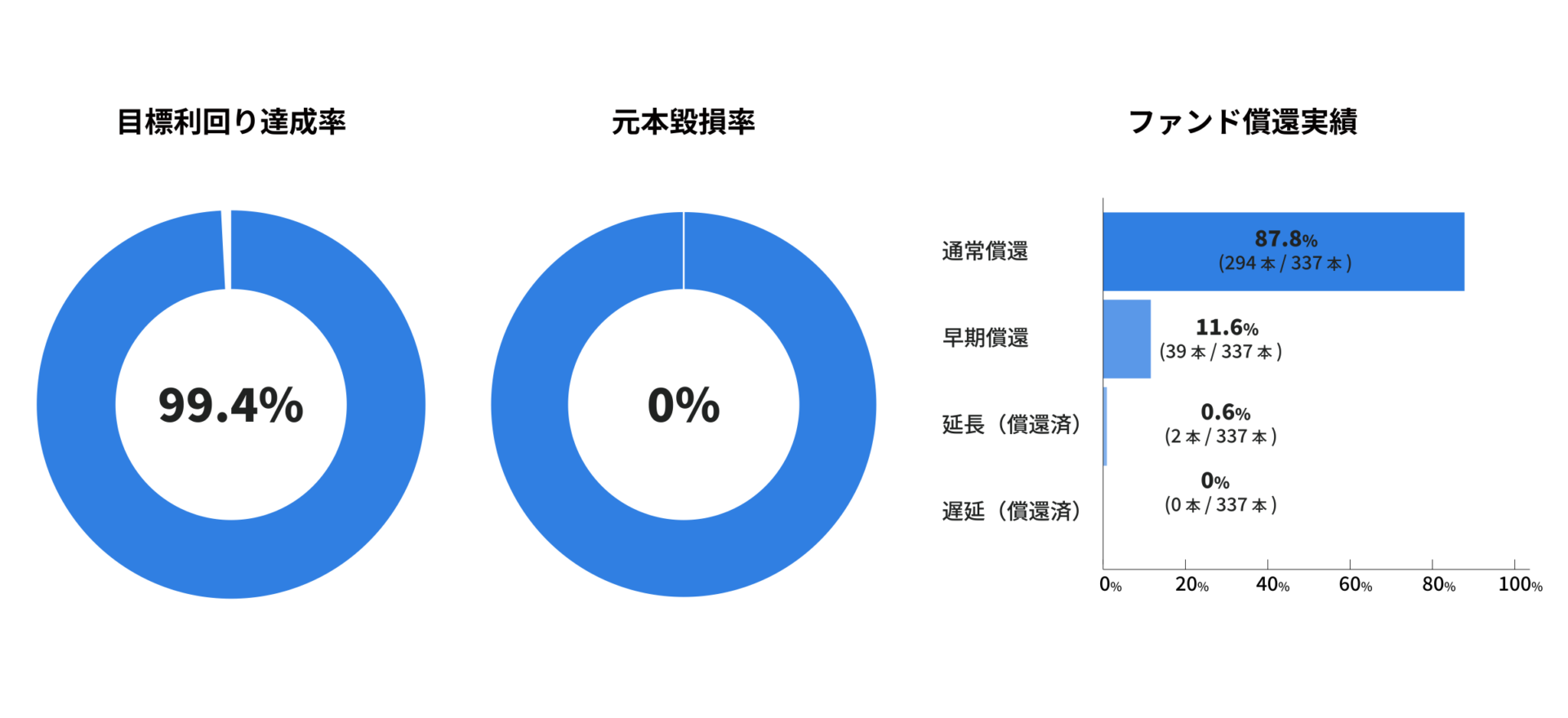 Alterna Bankの目標利回り達成率と元本毀損率の実績