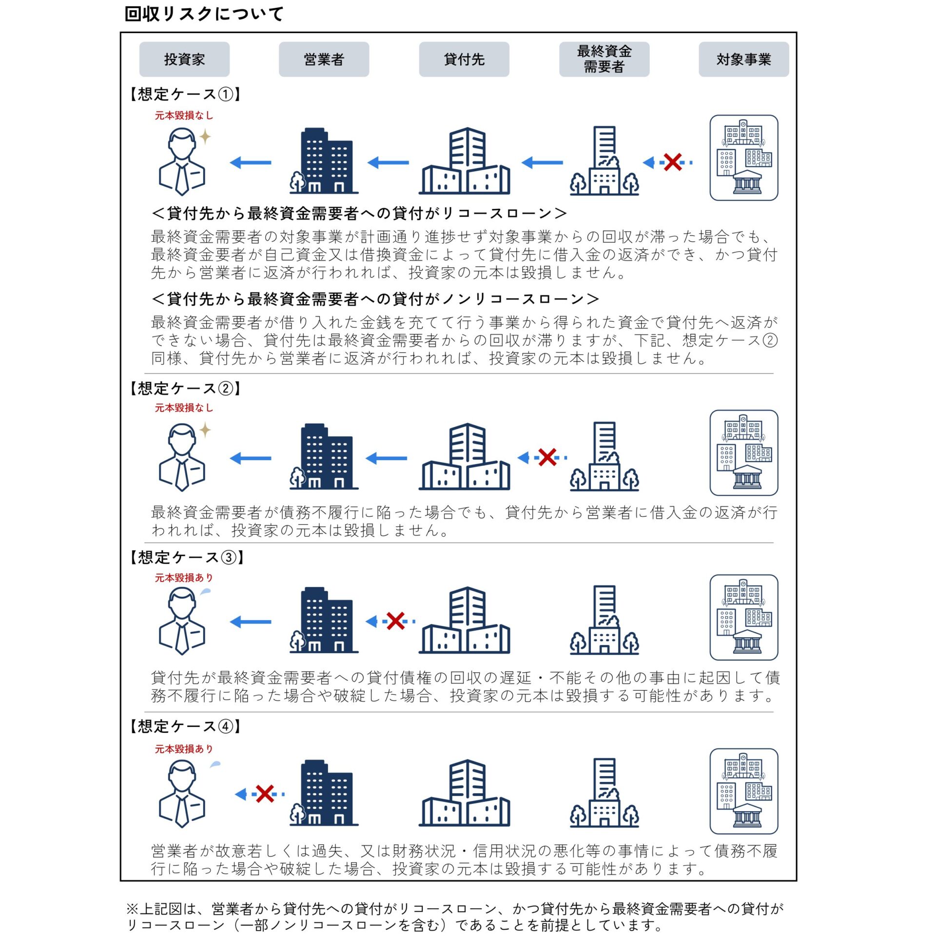 Alterna Bankのグループ会社経由リコーススキーム図