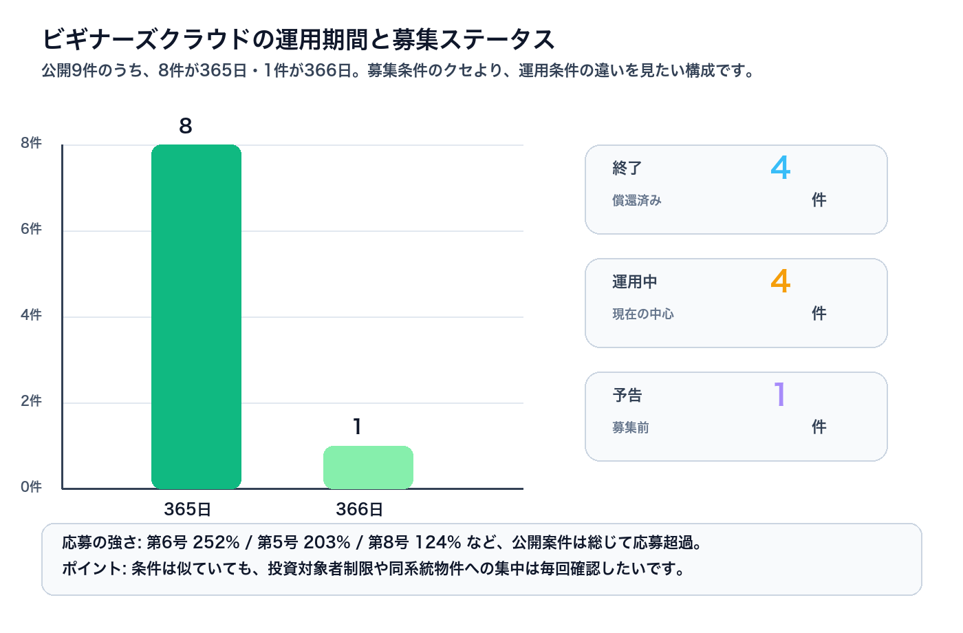 ビギナーズクラウドの運用期間分布と募集ステータス図。365日が8件、366日が1件。終了4件、運用中4件、予告1件。