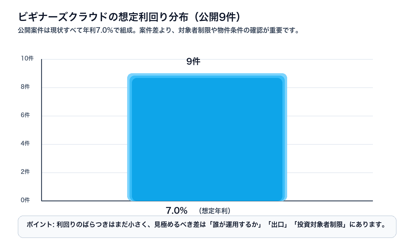 ビギナーズクラウドの想定利回り分布図。公開9件がすべて年利7.0%。