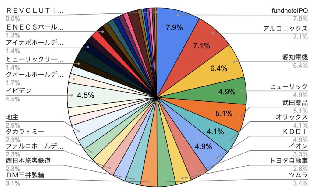 2026/4月！投資6年5ヶ月の資産状況！【じぇいの投資記録】の画像