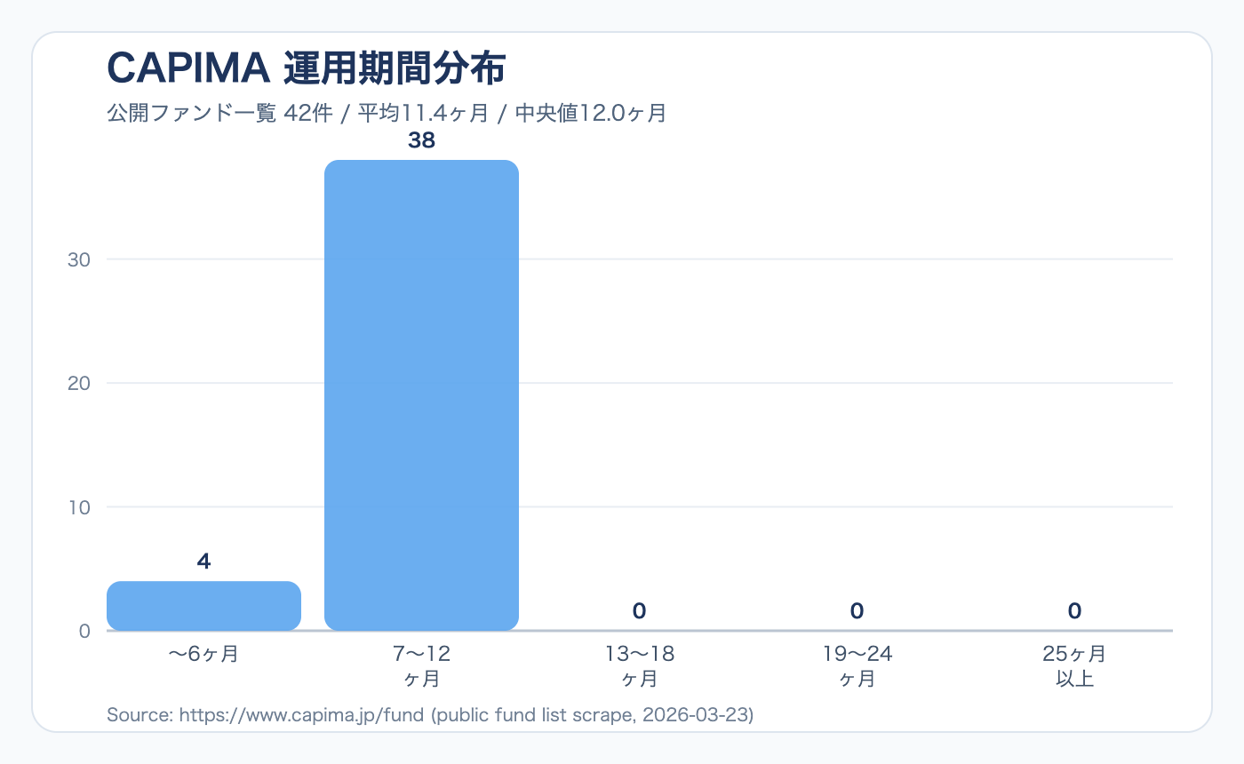 CAPIMAの運用期間分布