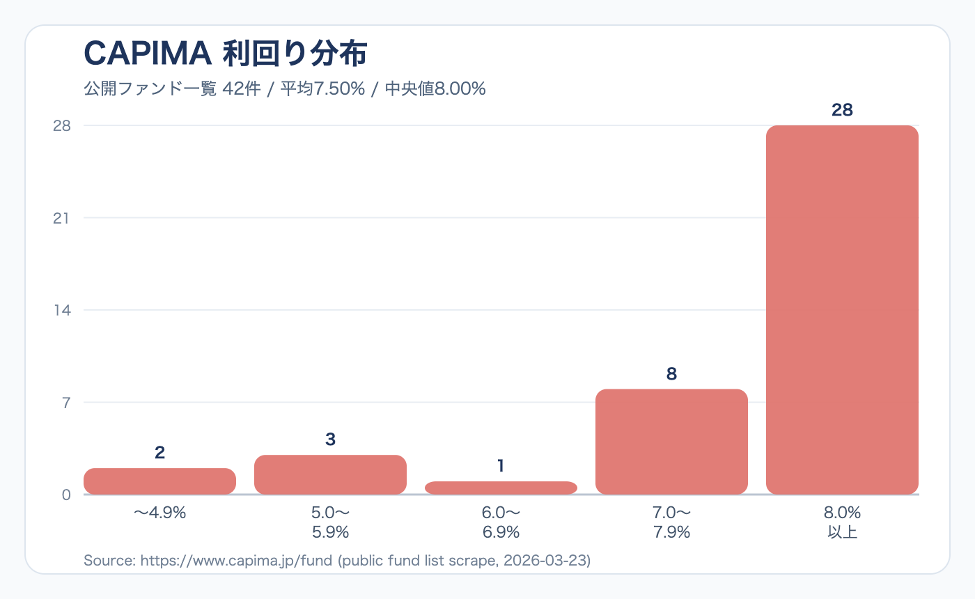 CAPIMAの利回り分布