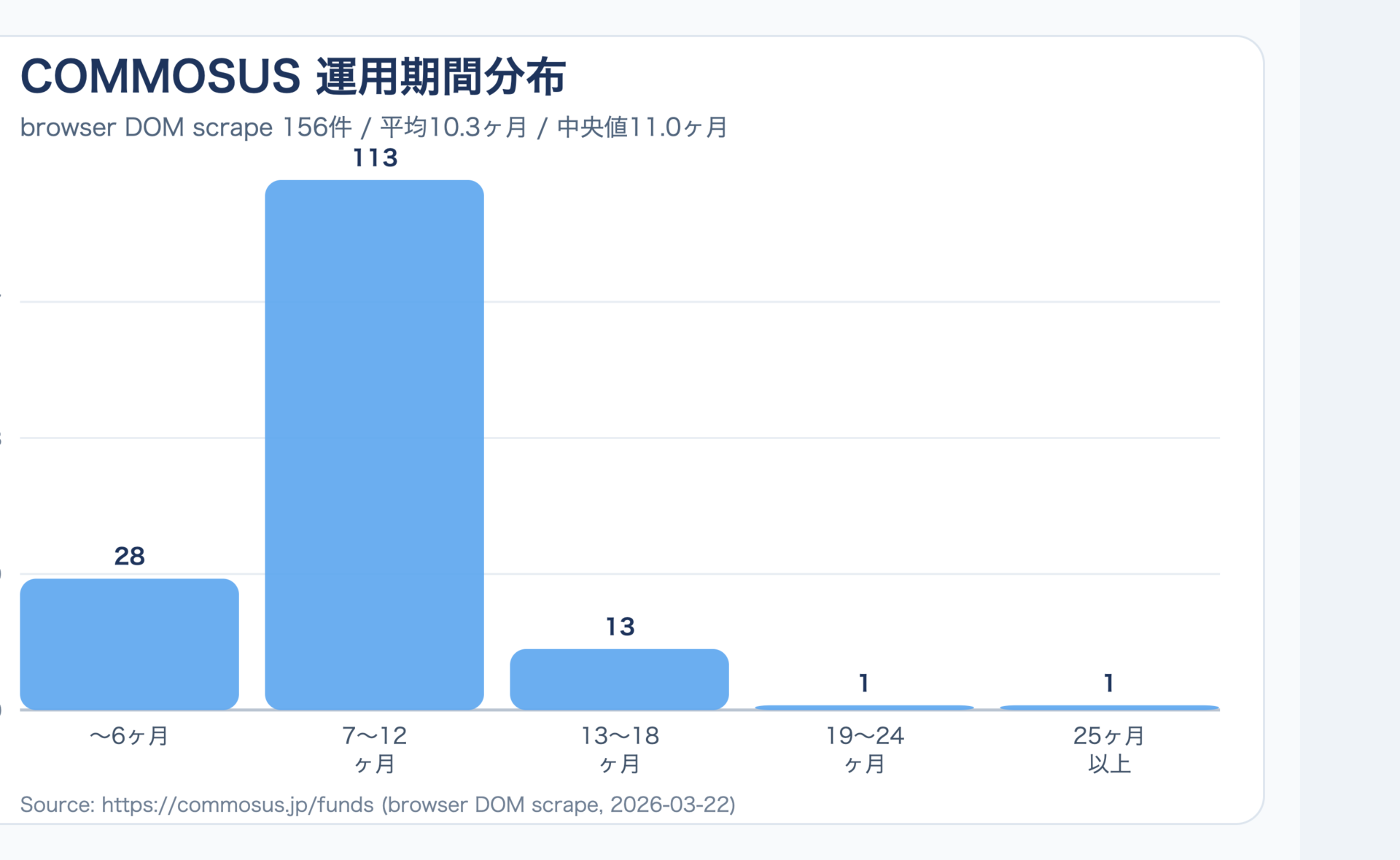 COMMOSUSの運用期間分布