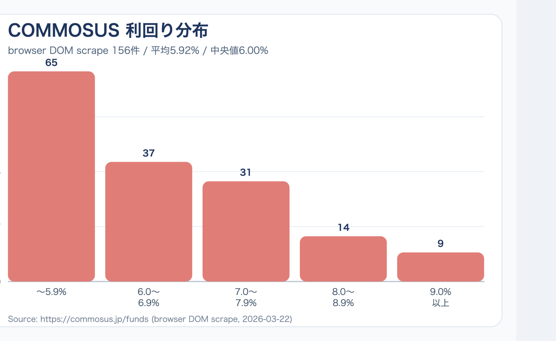 COMMOSUSの想定利回り分布