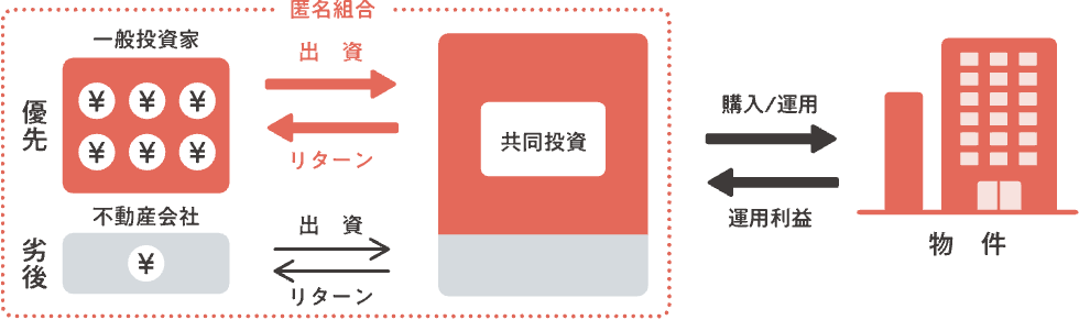 COZUCHIの匿名組合型スキーム図