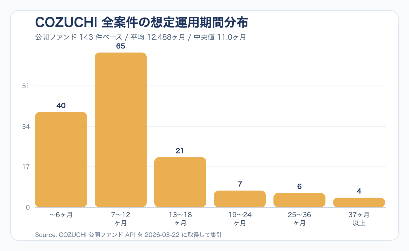 COZUCHI全案件の想定運用期間分布グラフ