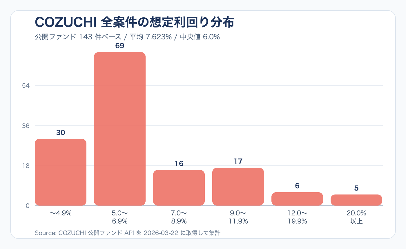 COZUCHI全案件の想定利回り分布グラフ