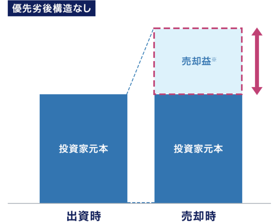 CREAL公式の優先劣後なし案件の説明図