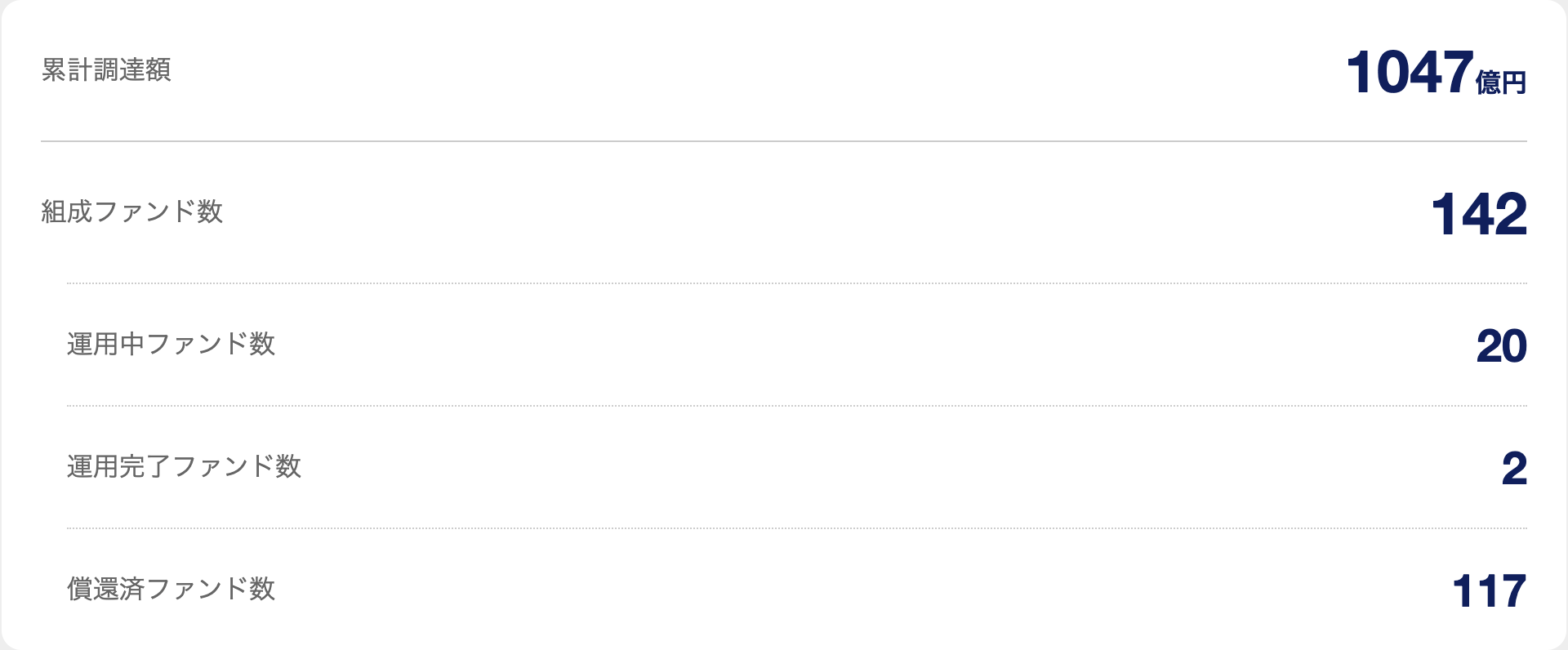 CREAL公式の累計調達額と組成・償還実績サマリー
