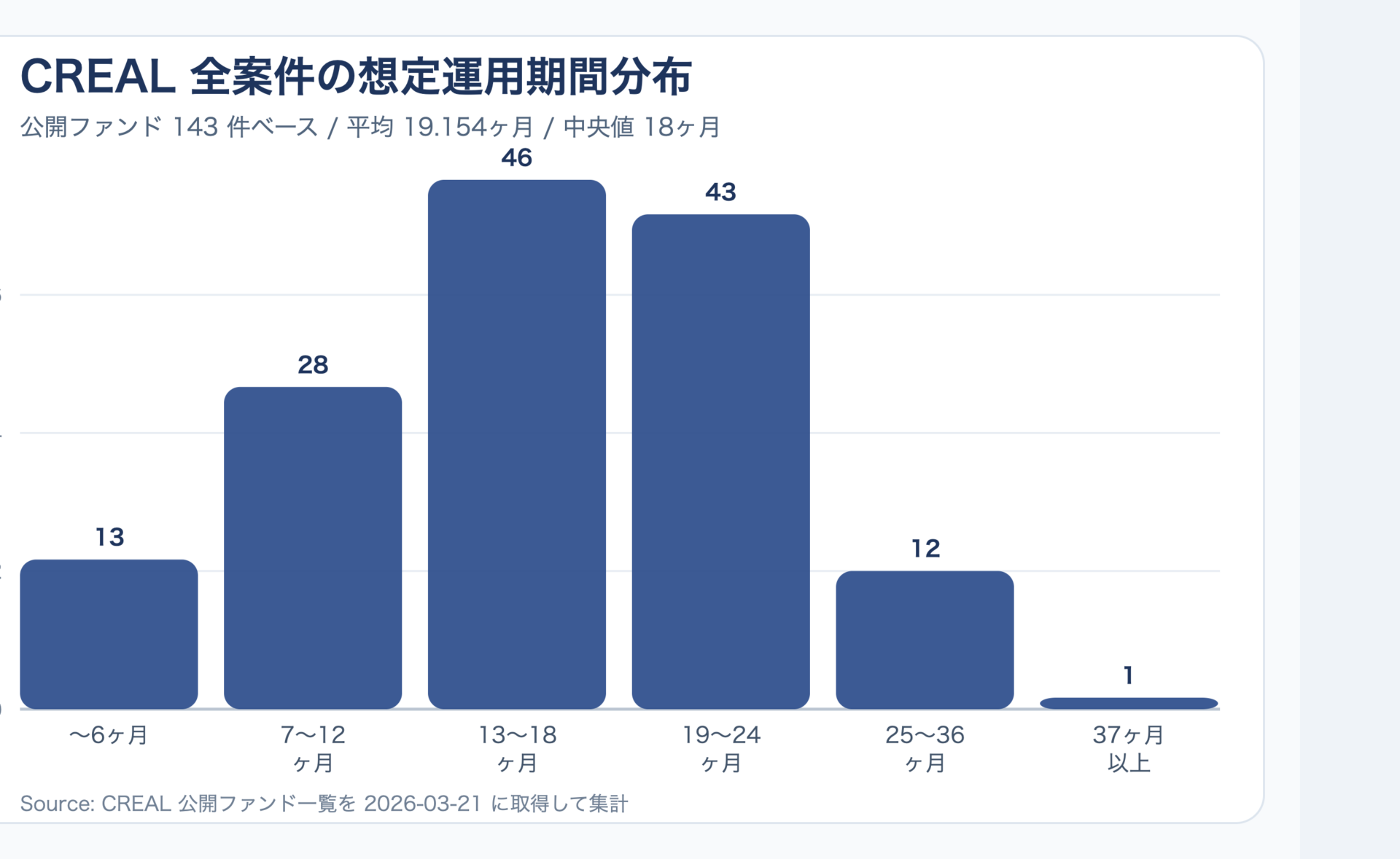 CREAL公開143案件の想定運用期間分布図