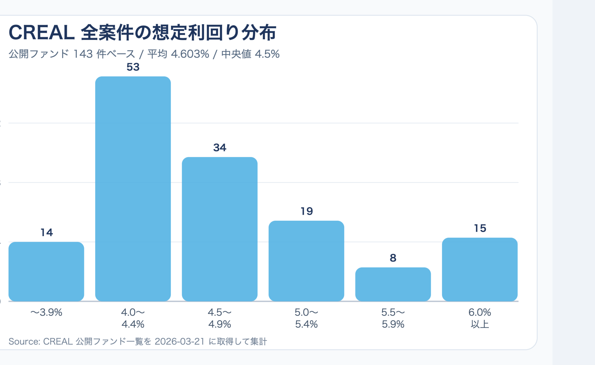 CREAL公開143案件の想定利回り分布図