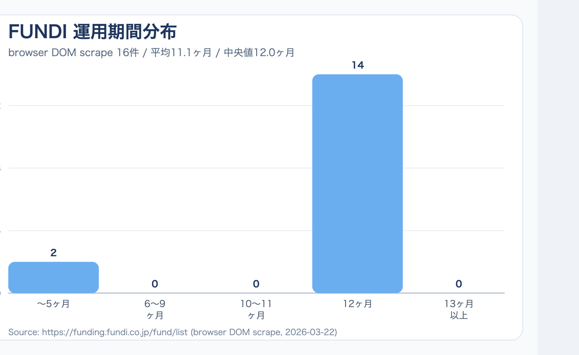 FUNDIの運用期間分布図