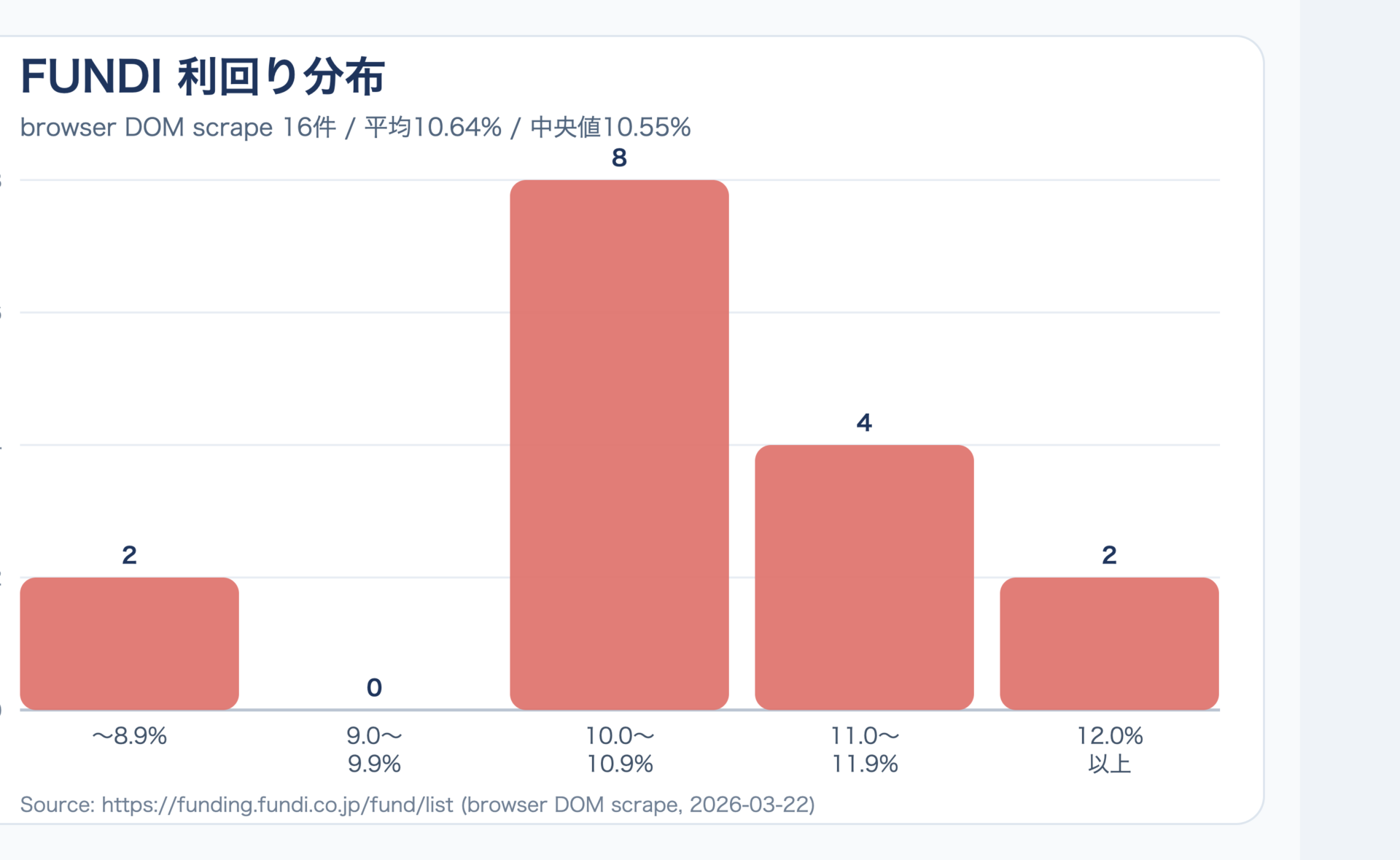 FUNDIの利回り分布図