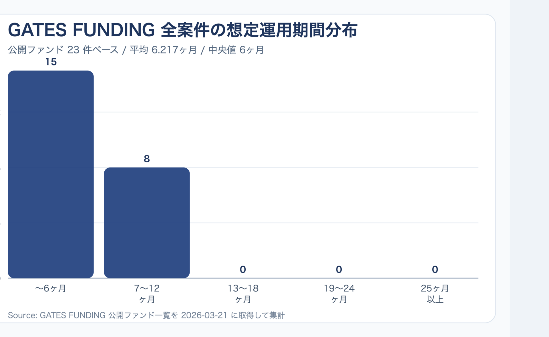 GATES FUNDING公開23案件の想定運用期間分布図