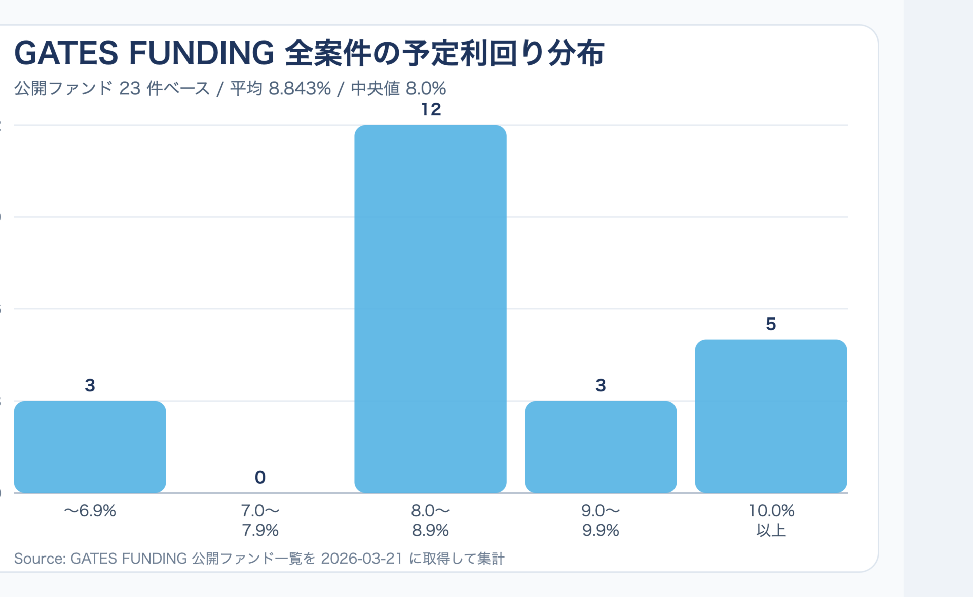 GATES FUNDING公開23案件の予定利回り分布図