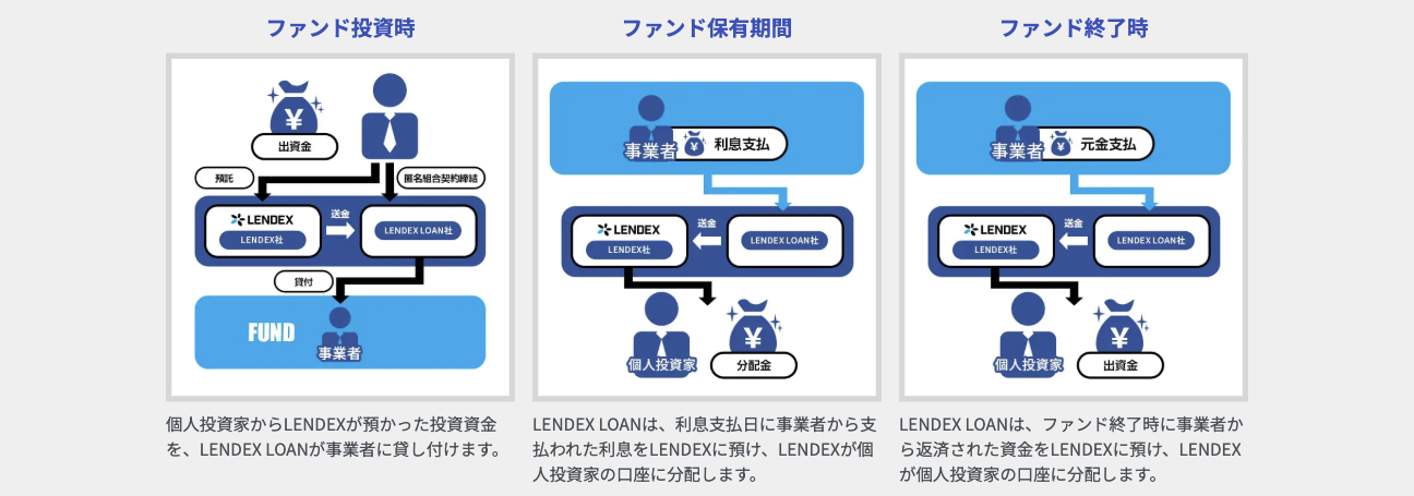LENDEXとLENDEX LOANの公式ファンドフロー