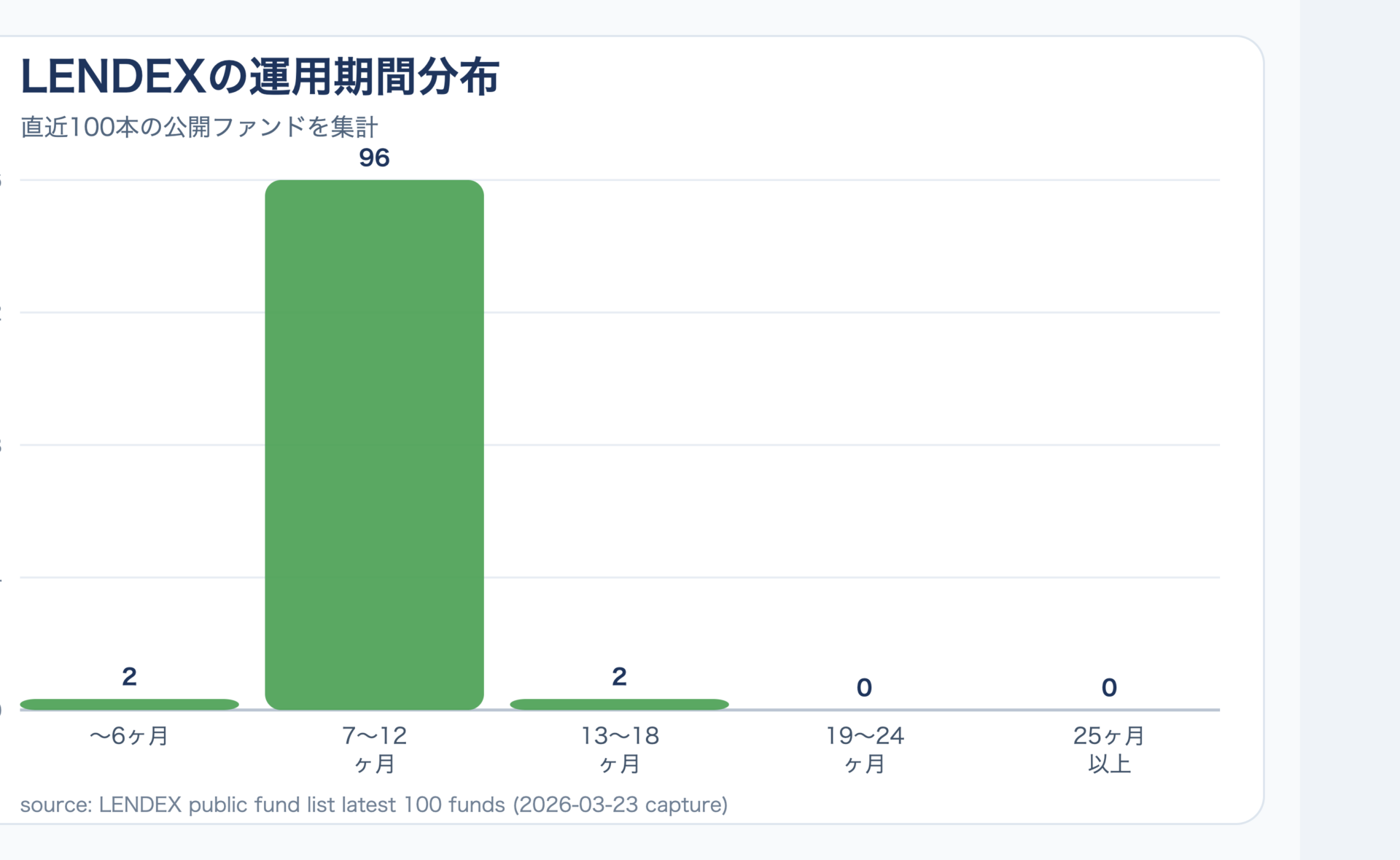 LENDEXの運用期間分布