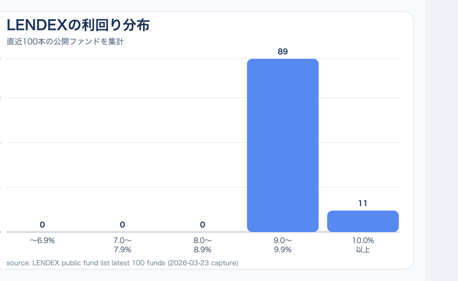 LENDEXの利回り分布