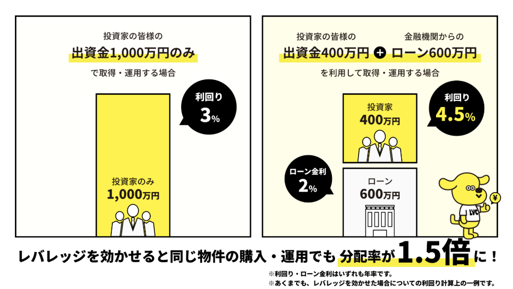 LEVECHYのローン活用による利回り向上イメージ