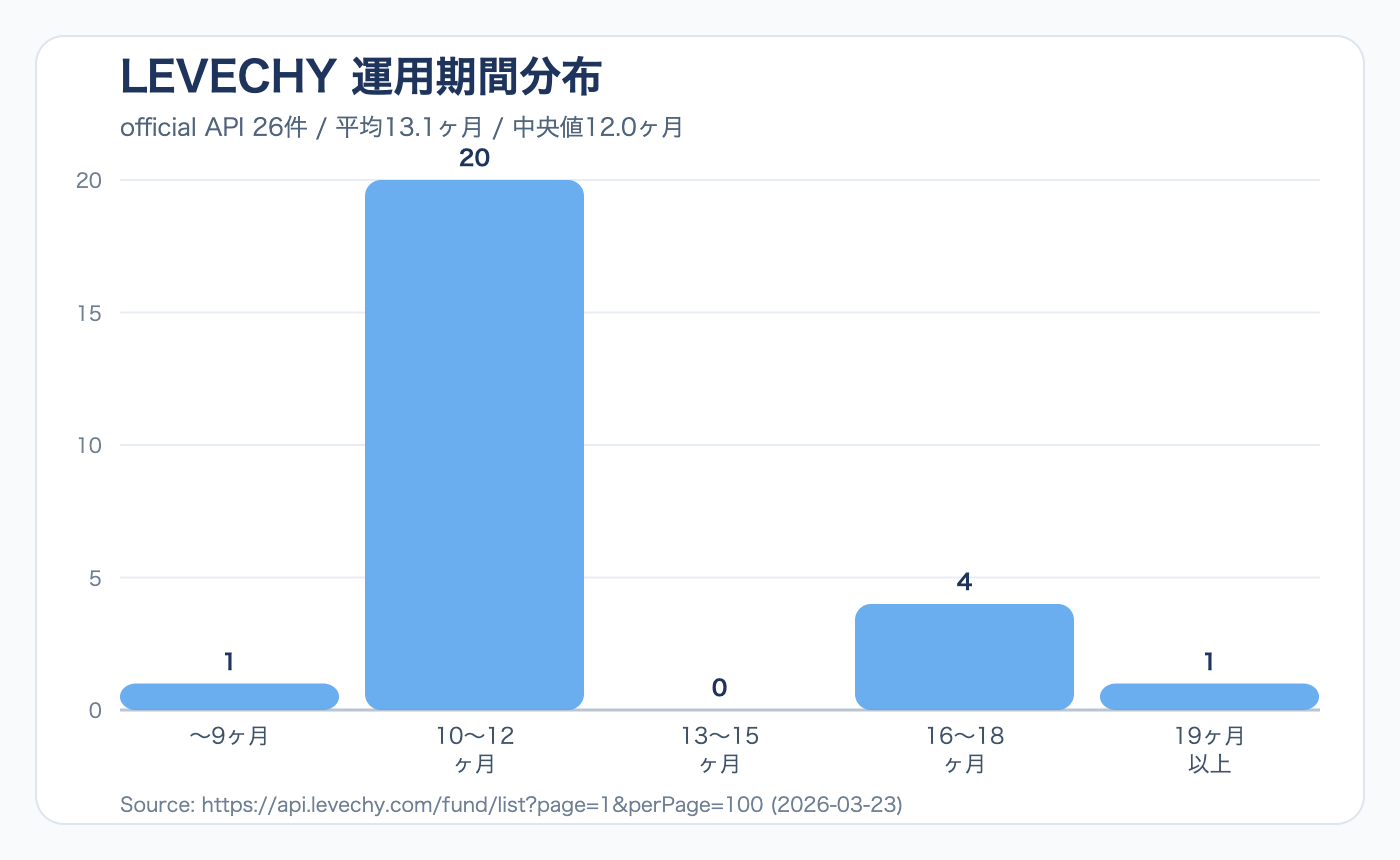 LEVECHYの運用期間分布図