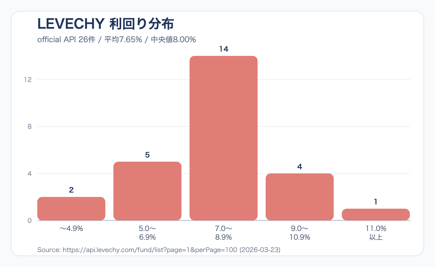 LEVECHYの利回り分布図