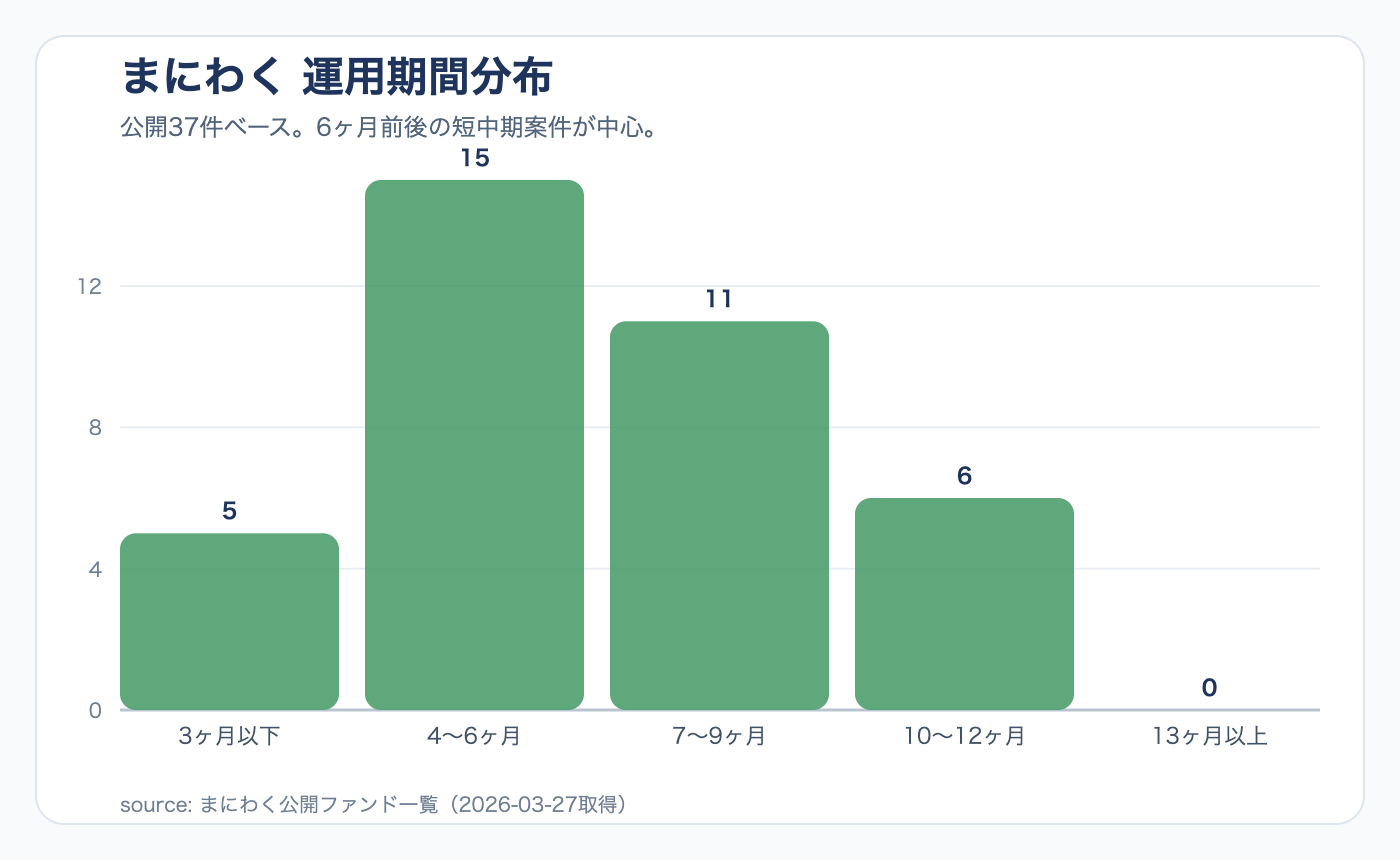まにわくの運用期間分布