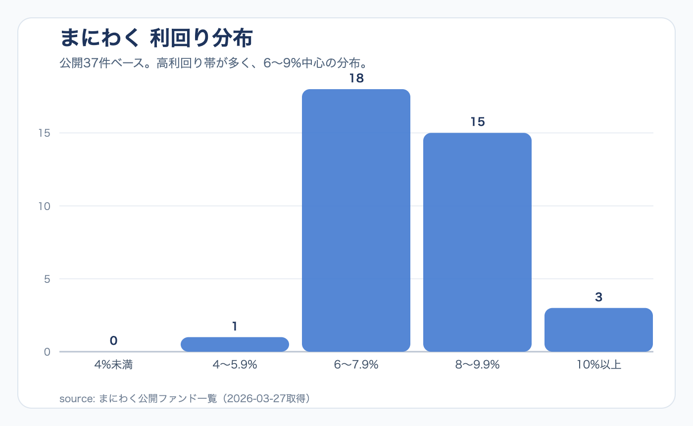 まにわくの利回り分布