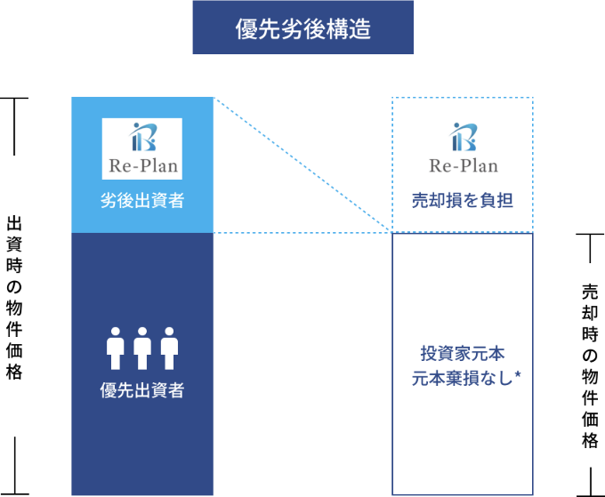 Re-plan Fundingの優先劣後と借入のイメージ図