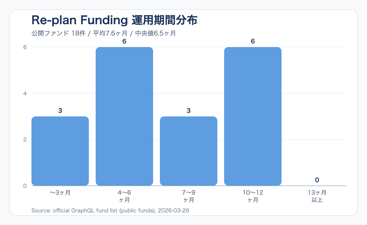 Re-plan Fundingの運用期間分布図