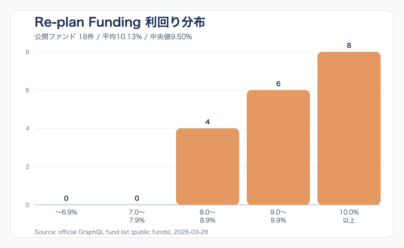 Re-plan Fundingの利回り分布図