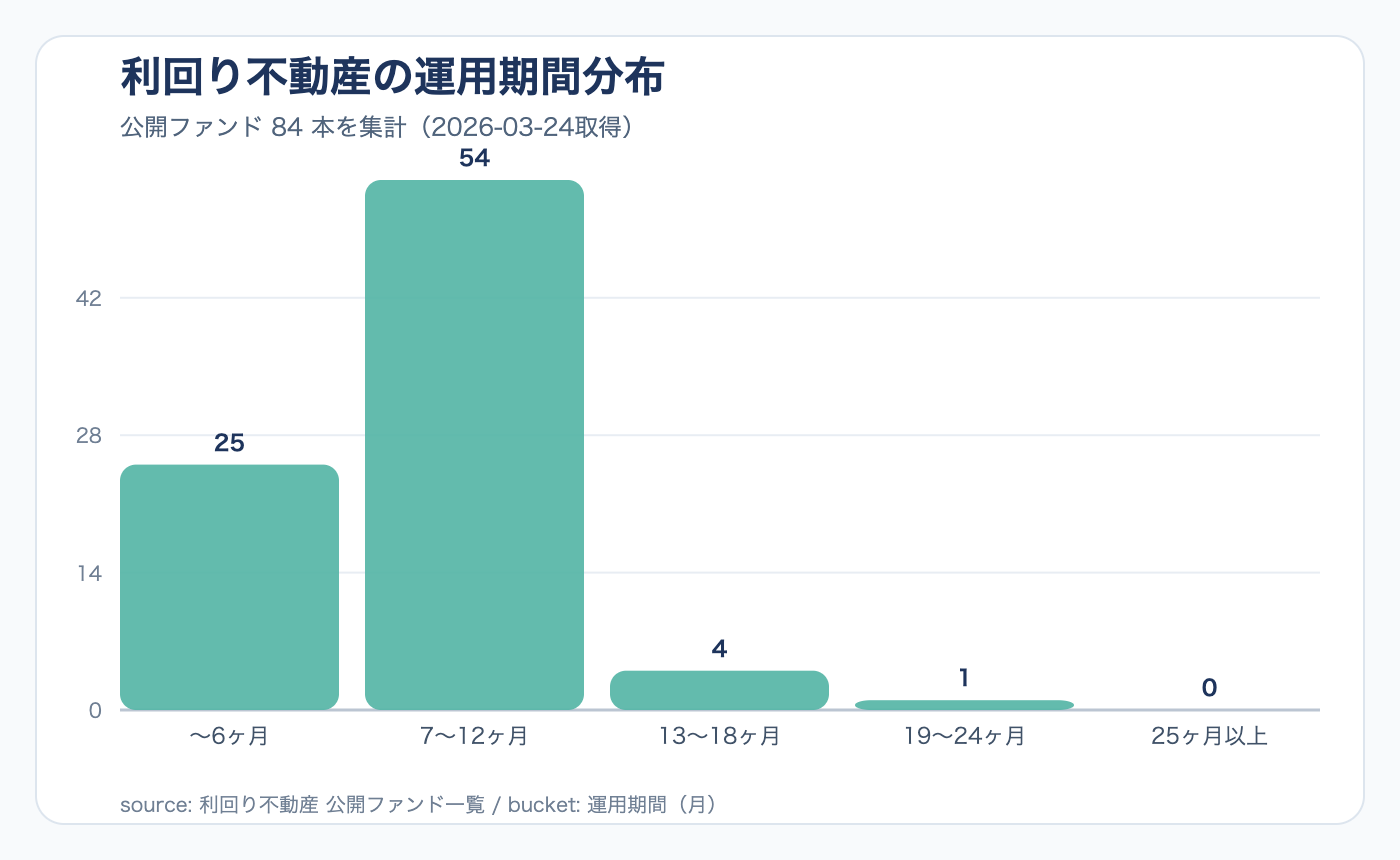 利回り不動産の運用期間分布図