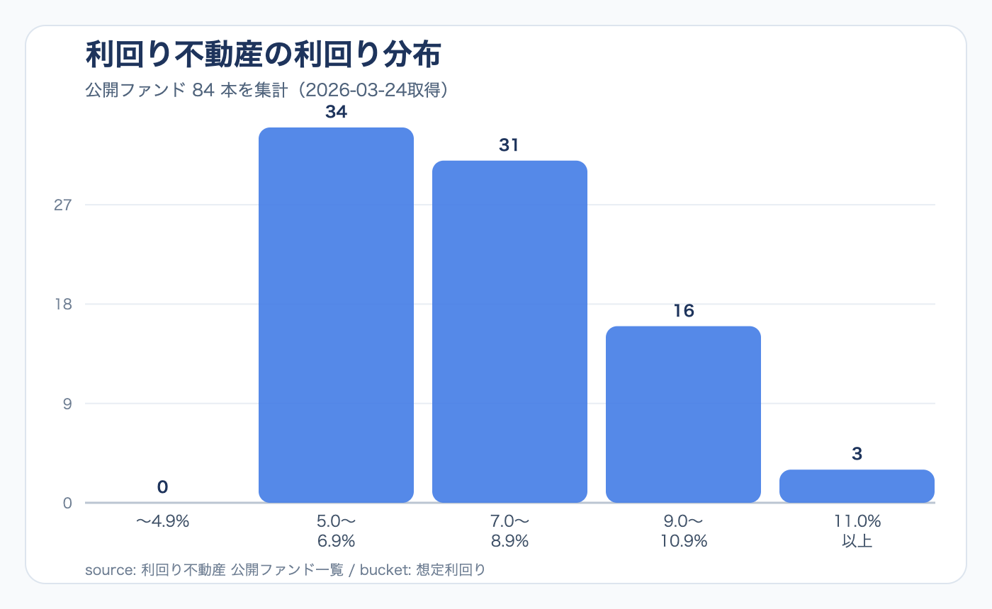 利回り不動産の利回り分布図