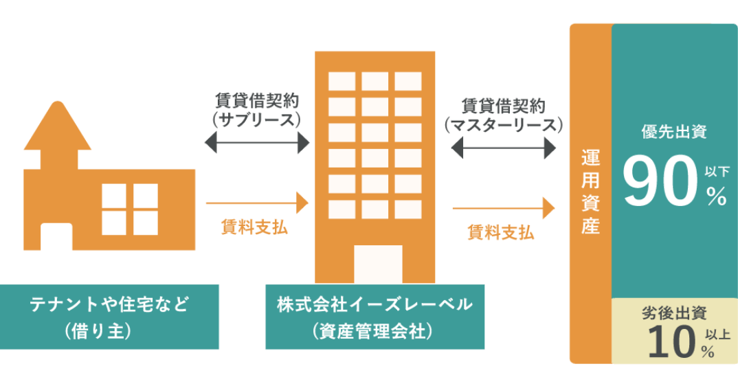 TOMOTAQUのマスターリース契約を説明する公式図