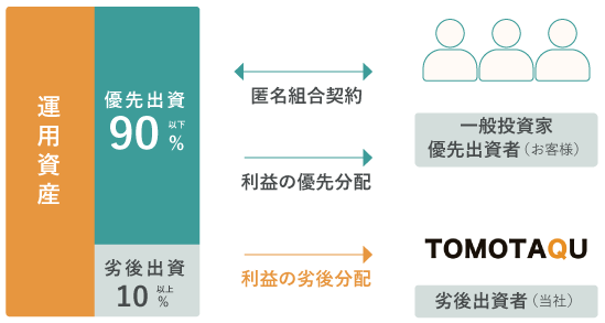 TOMOTAQUの優先劣後構造を説明する公式図