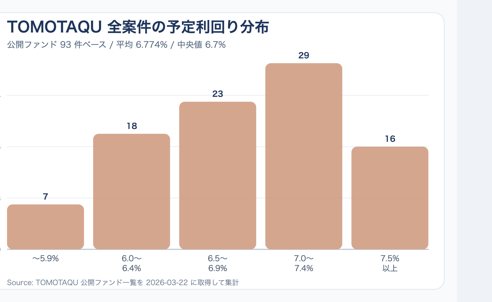 TOMOTAQU全93ファンドの利回り分布図