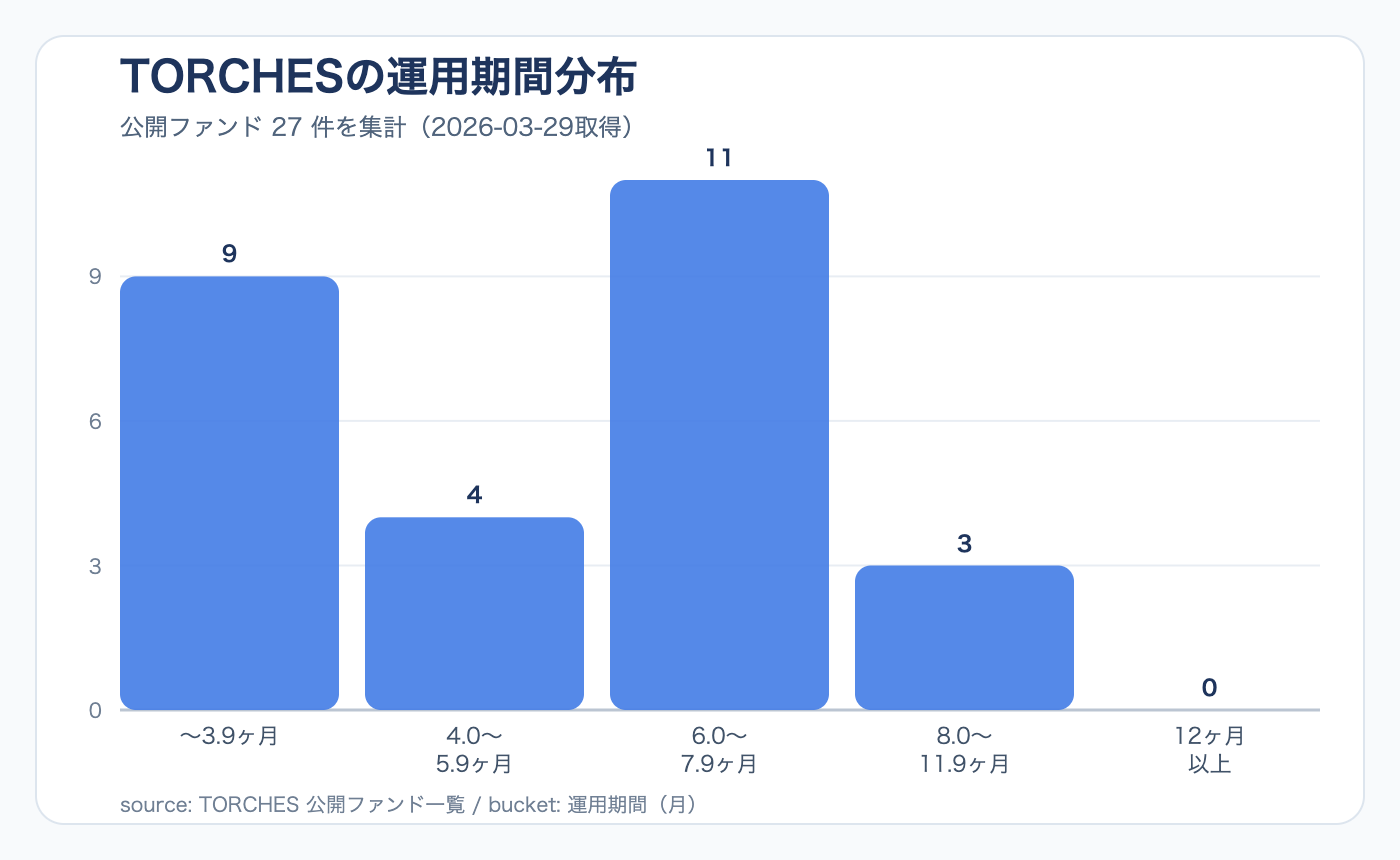 TORCHESの運用期間分布図